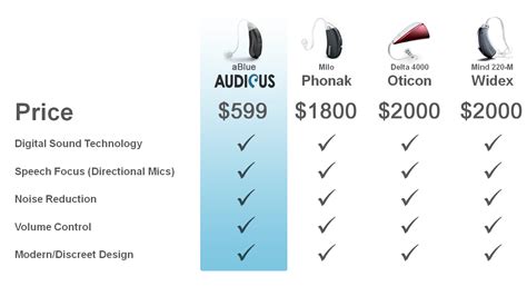 hearing aids price comparison|2024 Comparisons of Hearing Aid Brands and Companies.